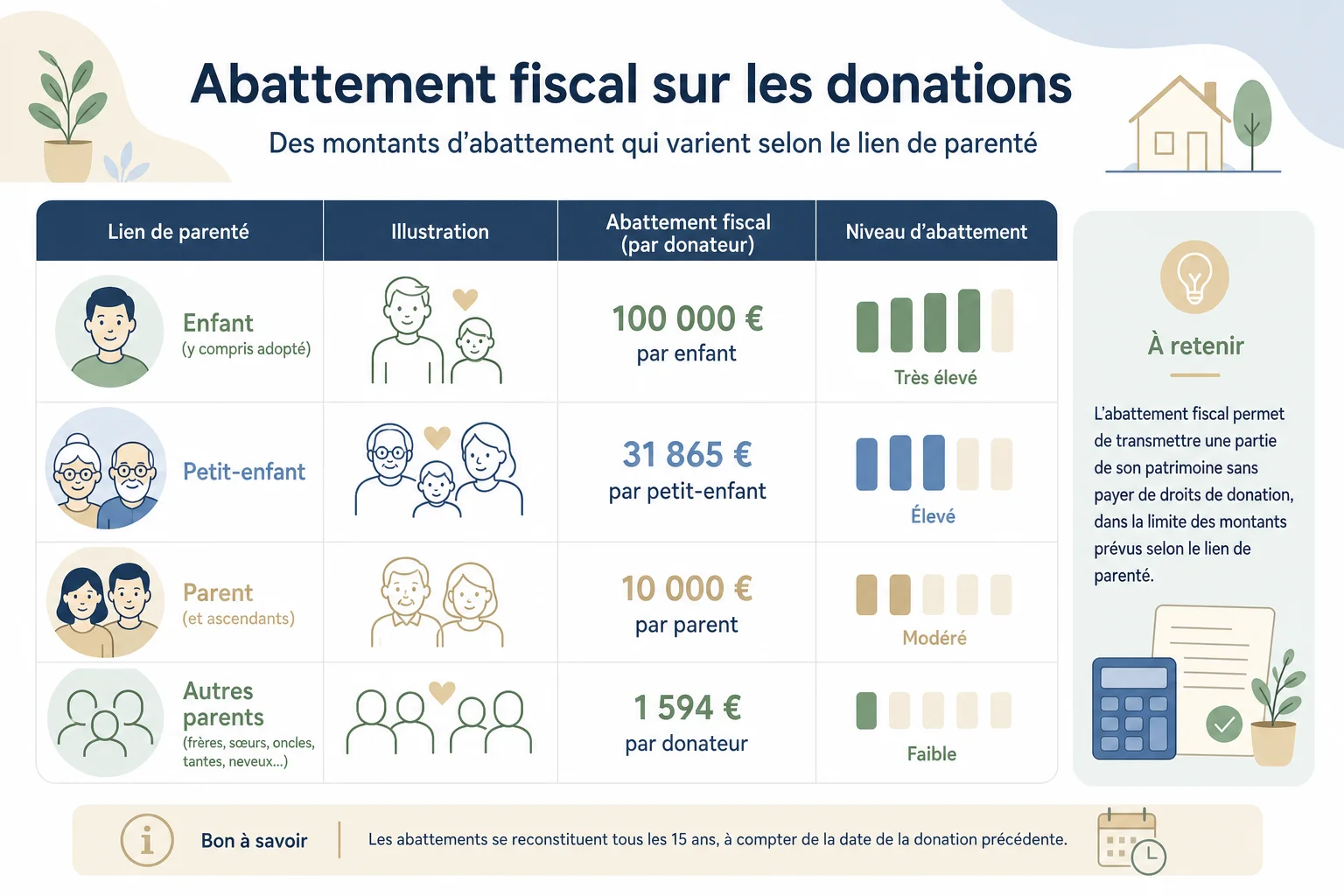 Abattements fiscaux donation enfant en un coup d'œil Infographie des abattements fiscaux pour une donation enfant