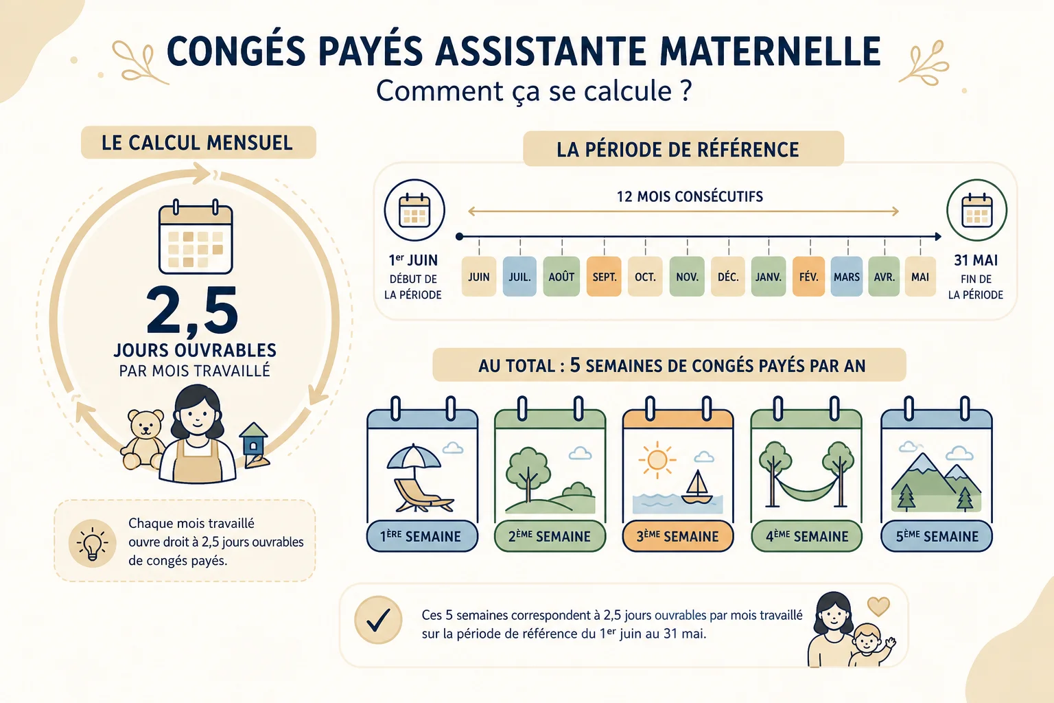infographie calcul congés payés assistantes maternelles 2026