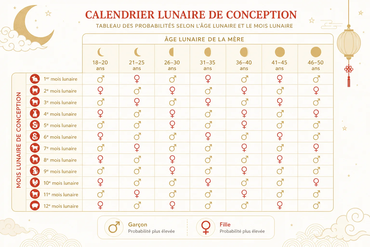 Infographie tableau chinois grossesse 2026 Tableau complet calendrier chinois grossesse 2026 âge lunaire et mois de conception
