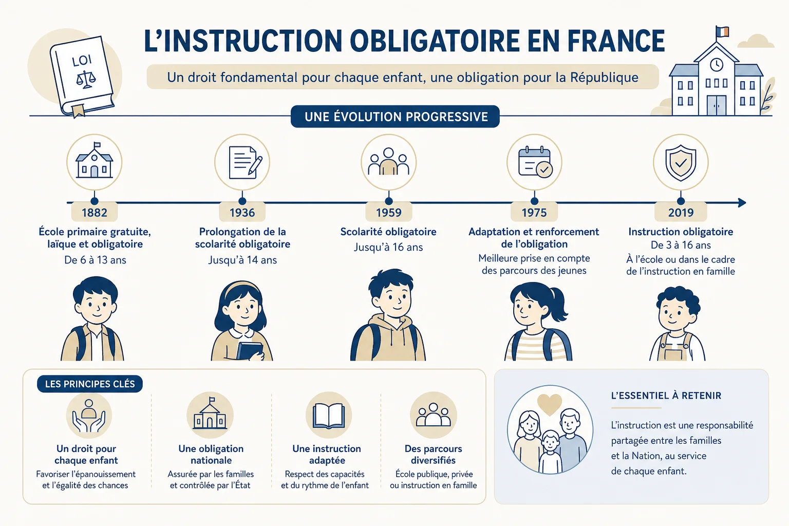 Instruction obligatoire : ce que dit la loi loi instruction obligatoire et entrée école maternelle en France